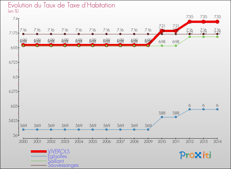 Evolution du taux de la taxe d'habitation pour VIVEROLS et les communes proches de 2000 à 2014 Comparaison des taux de la taxe d'habitation pour VIVEROLS et les communes voisines de 2000 à 2014