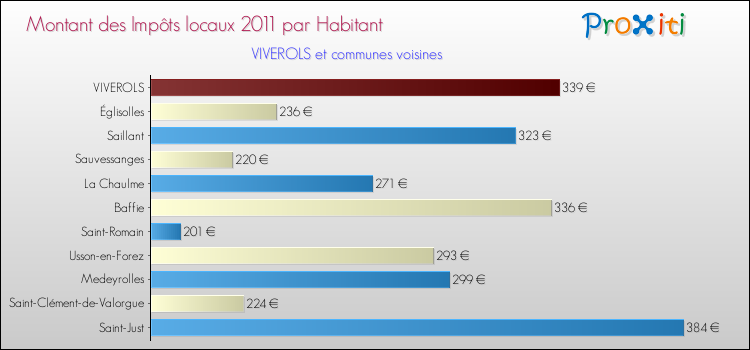 Montant des impôts locaux par Habitant pour VIVEROLS et les communes proches Comparaison des impôts locaux par habitant pour VIVEROLS et les communes voisines