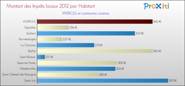 Montant des impôts locaux par Habitant pour VIVEROLS et les communes proches Comparaison des impôts locaux par habitant pour VIVEROLS et les communes voisines