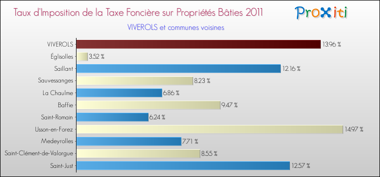 Taux d'imposition de la taxe foncière sur le bati 2011 pour VIVEROLS et les communes proches Comparaison des taux d'imposition de la taxe foncière sur le bati 2011 pour VIVEROLS et les communes voisines