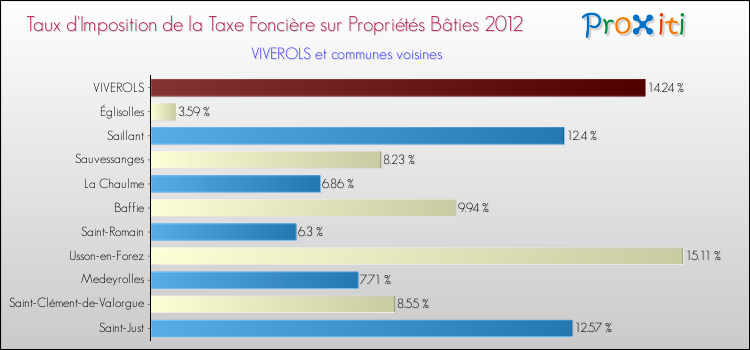 Taux d'imposition de la taxe foncière sur le bati 2012 pour VIVEROLS et les communes proches Comparaison des taux d'imposition de la taxe foncière sur le bati 2012 pour VIVEROLS et les communes voisines