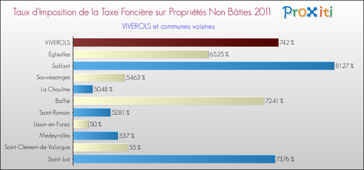 Taux d'imposition de la taxe foncière sur les immeubles et terrains non batis 2011 pour VIVEROLS et les communes proches Comparaison des taux d'imposition de la taxe foncière sur les immeubles et terrains non batis 2011 pour VIVEROLS et les communes voisines