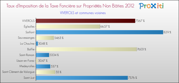 Taux d'imposition de la taxe foncière sur les immeubles et terrains non batis 2012 pour VIVEROLS et les communes proches Comparaison des taux d'imposition de la taxe foncière sur les immeubles et terrains non batis 2012 pour VIVEROLS et les communes voisines