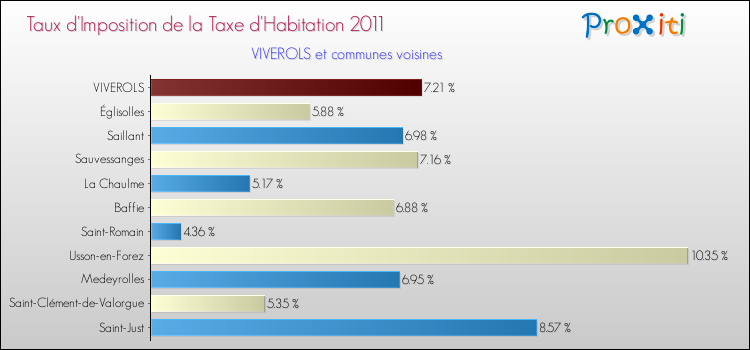 Taux d'imposition de la taxe d'habitation 2011 pour VIVEROLS et les communes proches Comparaison des taux d'imposition de la taxe d'habitation 2011 pour VIVEROLS et les communes voisines