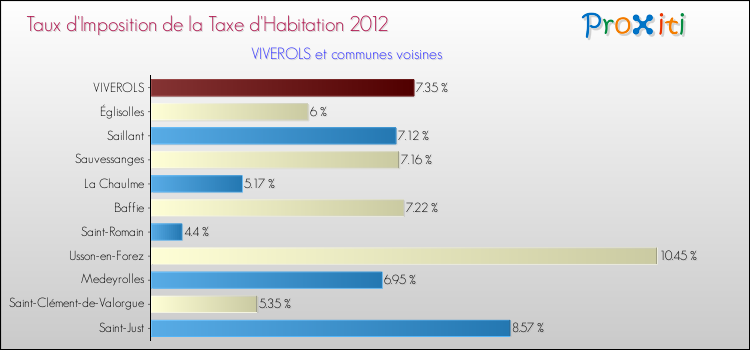 Taux d'imposition de la taxe d'habitation 2012 pour VIVEROLS et les communes proches Comparaison des taux d'imposition de la taxe d'habitation 2012 pour VIVEROLS et les communes voisines