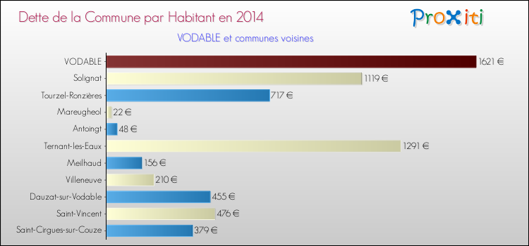 Dette par habitant de la commune en 2014 pour VODABLE et les communes proches Comparaison de la dette par habitant de la commune en 2014 pour VODABLE et les communes voisines
