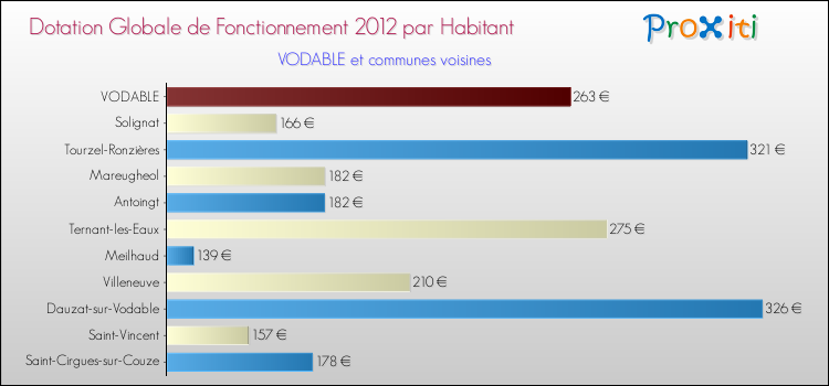 Montant des dotations globales de fonctionnement DGF par Habitant pour VODABLE et les communes proches Comparaison des des dotations globales de fonctionnement DGF par habitant pour VODABLE et les communes voisines