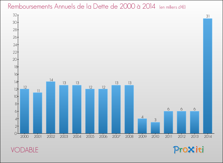 Evolution de l'annuité de la dette pour la commune de VODABLE de 2000 à 2014 Annuités de la dette pour VODABLE de 2000 à 2014