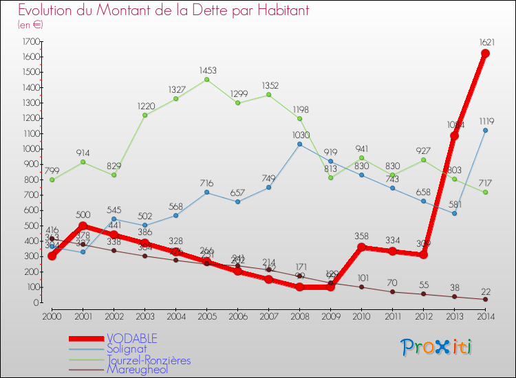 Evolution de la dette par habitant pour la commune de VODABLE et les communes proches de 2000 à 2014 Comparaison de la dette par habitant pour VODABLE et les communes voisines de 2000 à 2014