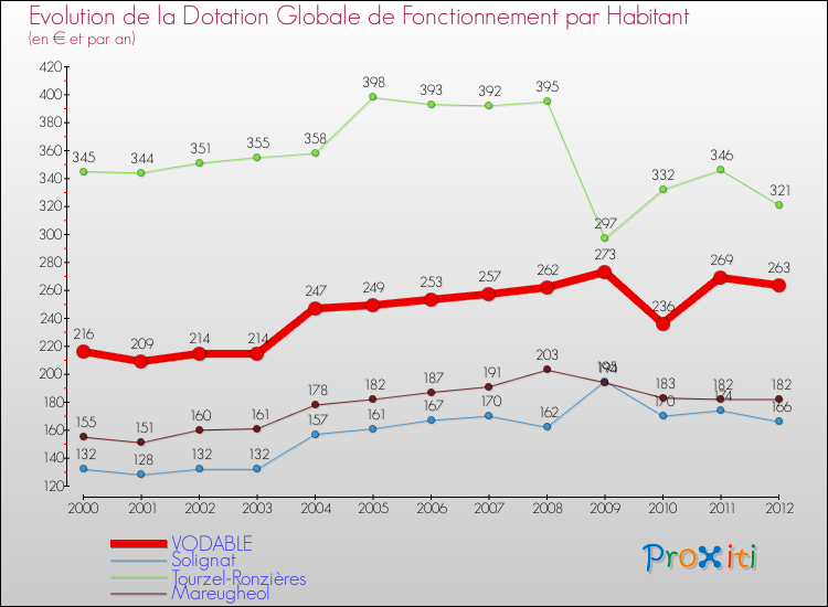 Evolution et montant de la dotation globale de fonctionnement par Habitant pour VODABLE et les communes proches Comparaison des dotations globales de fonctionnement par habitant pour VODABLE et les communes voisines