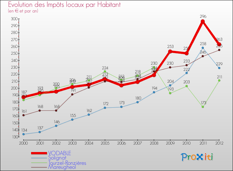 Evolution et montant des impôts locaux par Habitant pour VODABLE et les communes proches Comparaison des impôts locaux par habitant pour VODABLE et les communes voisines