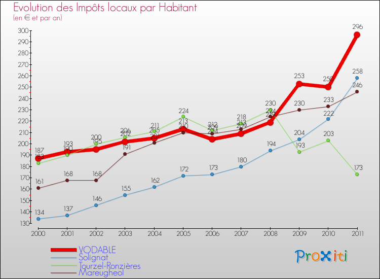Evolution et montant des impôts locaux par Habitant pour VODABLE et les communes proches Comparaison des impôts locaux par habitant pour VODABLE et les communes voisines
