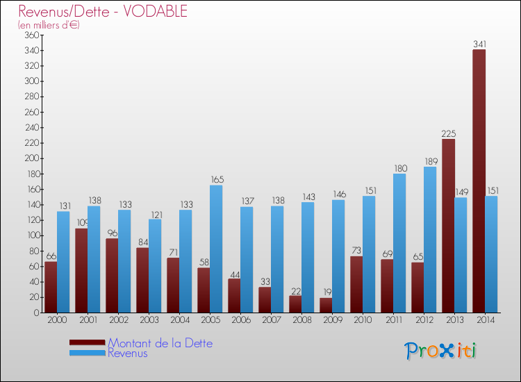Evolution comparée de la dette et des revenus pour la commune de VODABLE de 2000 à 2014 Comparaison de la dette et des revenus pour VODABLE de 2000 à 2014