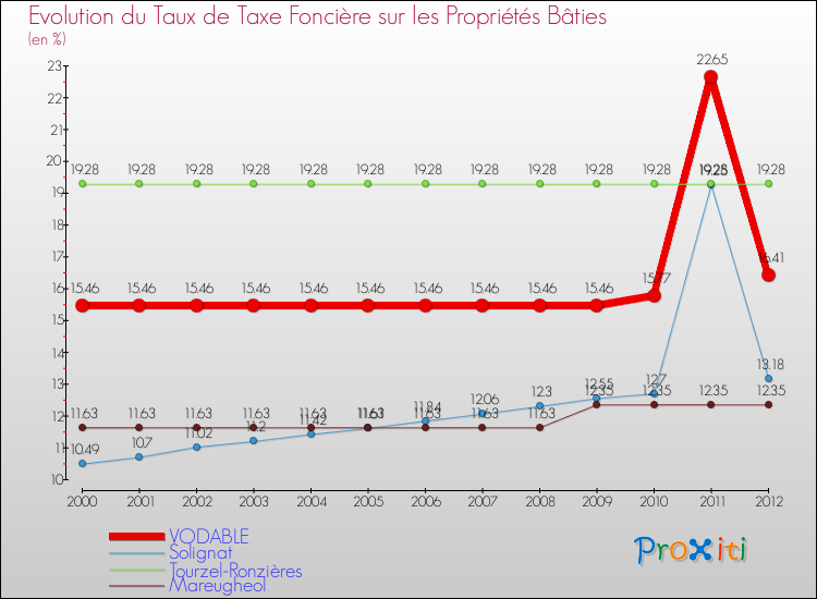 Evolution du taux de la taxe foncière sur le bati pour VODABLE et les communes proches de 2000 à 2012 Comparaison des taux de taxe foncière sur le bati pour VODABLE et les communes voisines de 2000 à 2012