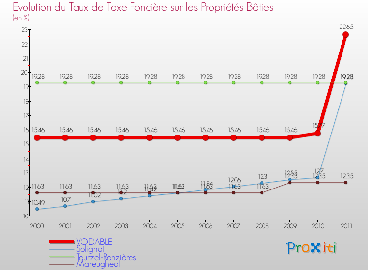 Evolution du taux de la taxe foncière sur le bati pour VODABLE et les communes proches Comparaison des taux de taxe foncière sur le bati pour VODABLE et les communes voisines