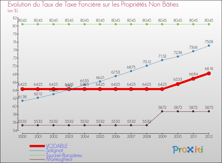 Evolution du taux de la taxe foncière sur les immeubles et terrains non batis pour VODABLE et les communes proches de 2000 à 2012 Comparaison des taux de la taxe foncière sur les immeubles et terrains non batis pour VODABLE et les communes voisines de 2000 à 2012