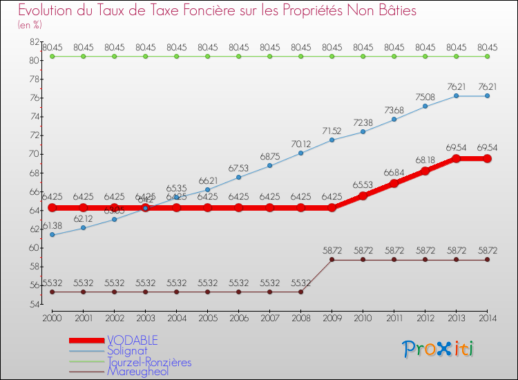 Evolution du taux de la taxe foncière sur les immeubles et terrains non batis pour VODABLE et les communes proches de 2000 à 2014 Comparaison des taux de la taxe foncière sur les immeubles et terrains non batis pour VODABLE et les communes voisines de 2000 à 2014