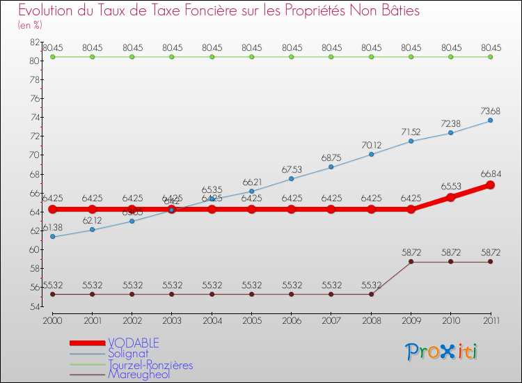 Evolution du taux de la taxe foncière sur les immeubles et terrains non batis pour VODABLE et les communes proches Comparaison des taux de la taxe foncière sur les immeubles et terrains non batis pour VODABLE et les communes voisines