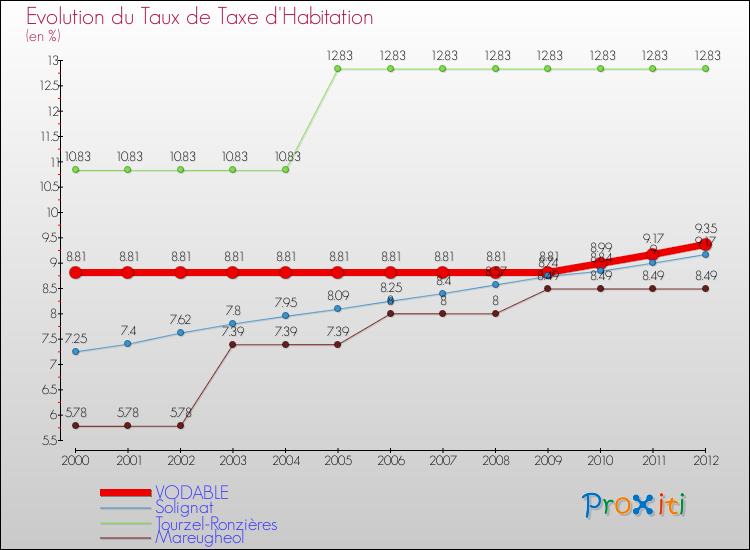 Evolution du taux de la taxe d'habitation pour VODABLE et les communes proches Comparaison des taux de la taxe d'habitation pour VODABLE et les communes voisines