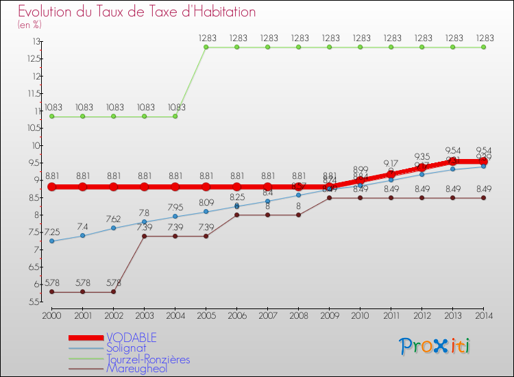 Evolution du taux de la taxe d'habitation pour VODABLE et les communes proches de 2000 à 2014 Comparaison des taux de la taxe d'habitation pour VODABLE et les communes voisines de 2000 à 2014