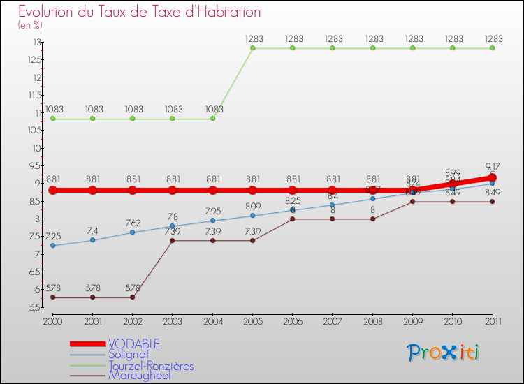Evolution du taux de la taxe d'habitation pour VODABLE et les communes proches Comparaison des taux de la taxe d'habitation pour VODABLE et les communes voisines