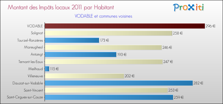 Montant des impôts locaux par Habitant pour VODABLE et les communes proches Comparaison des impôts locaux par habitant pour VODABLE et les communes voisines