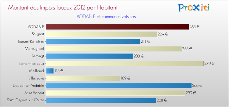 Montant des impôts locaux par Habitant pour VODABLE et les communes proches Comparaison des impôts locaux par habitant pour VODABLE et les communes voisines