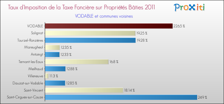 Taux d'imposition de la taxe foncière sur le bati 2011 pour VODABLE et les communes proches Comparaison des taux d'imposition de la taxe foncière sur le bati 2011 pour VODABLE et les communes voisines