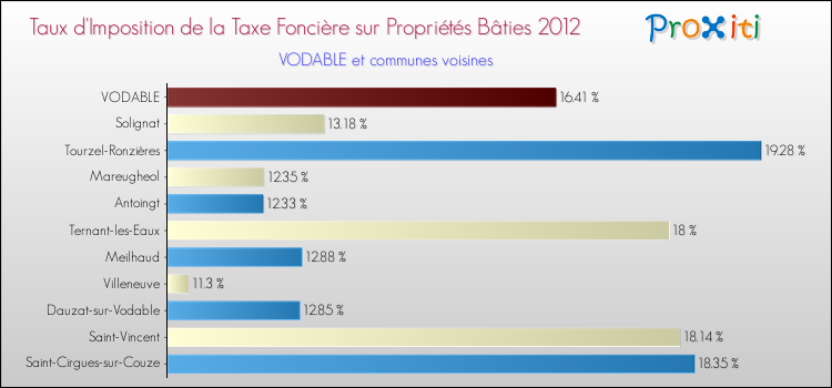 Taux d'imposition de la taxe foncière sur le bati 2012 pour VODABLE et les communes proches Comparaison des taux d'imposition de la taxe foncière sur le bati 2012 pour VODABLE et les communes voisines