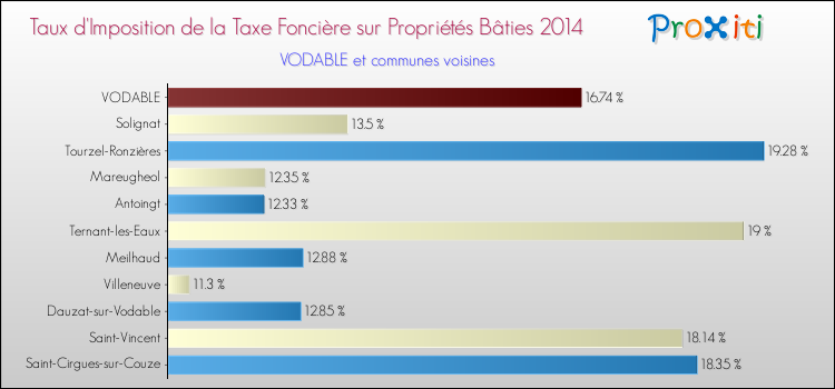 Taux d'imposition de la taxe foncière sur le bati 2014 pour VODABLE et les communes proches Comparaison des taux d'imposition de la taxe foncière sur le bati 2014 pour VODABLE et les communes voisines