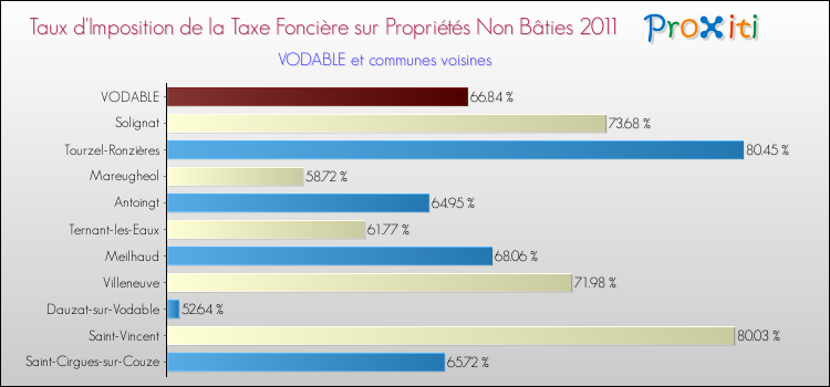 Taux d'imposition de la taxe foncière sur les immeubles et terrains non batis 2011 pour VODABLE et les communes proches Comparaison des taux d'imposition de la taxe foncière sur les immeubles et terrains non batis 2011 pour VODABLE et les communes voisines