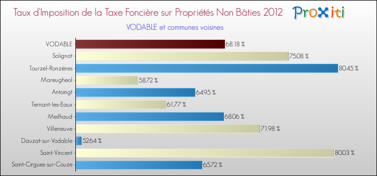 Taux d'imposition de la taxe foncière sur les immeubles et terrains non batis 2012 pour VODABLE et les communes proches Comparaison des taux d'imposition de la taxe foncière sur les immeubles et terrains non batis 2012 pour VODABLE et les communes voisines