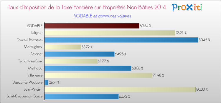 Taux d'imposition de la taxe foncière sur les immeubles et terrains non batis 2014 pour VODABLE et les communes proches Comparaison des taux d'imposition de la taxe foncière sur les immeubles et terrains non batis 2014 pour VODABLE et les communes voisines