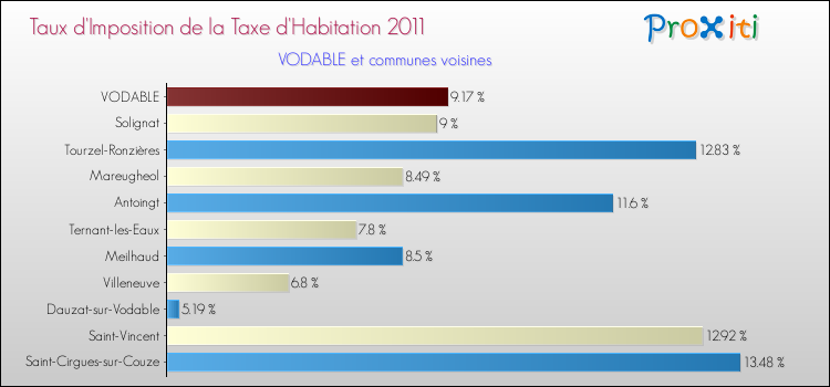 Taux d'imposition de la taxe d'habitation 2011 pour VODABLE et les communes proches Comparaison des taux d'imposition de la taxe d'habitation 2011 pour VODABLE et les communes voisines
