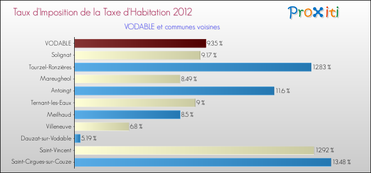 Taux d'imposition de la taxe d'habitation 2012 pour VODABLE et les communes proches Comparaison des taux d'imposition de la taxe d'habitation 2012 pour VODABLE et les communes voisines
