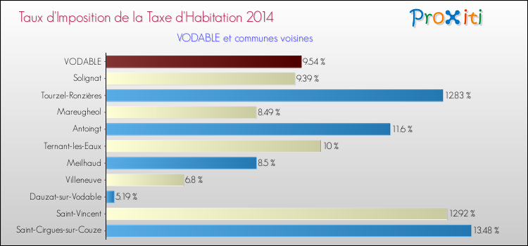 Taux d'imposition de la taxe d'habitation 2014 pour VODABLE et les communes proches Comparaison des taux d'imposition de la taxe d'habitation 2014 pour VODABLE et les communes voisines
