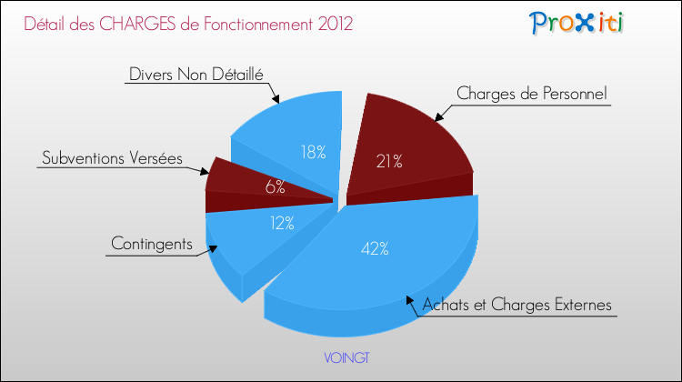 Décomposition des Charges de Fonctionnement 2012 de la commune de VOINGT Charges de Fonctionnement 2012 pour la commune de VOINGT