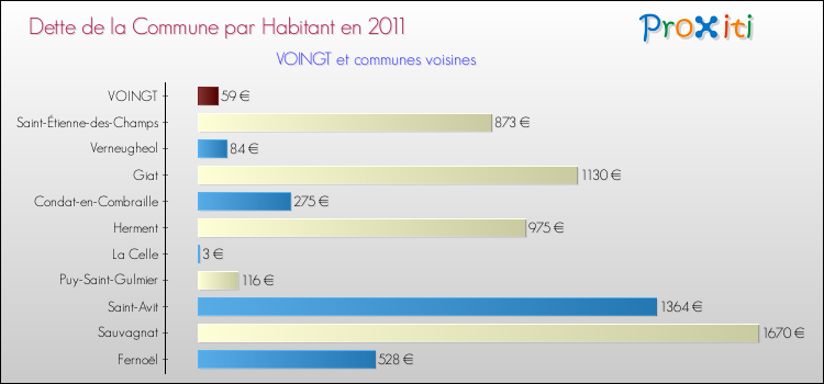 Dette par habitant de la commune en 2011 pour VOINGT et les communes proches Comparaison de la dette par habitant de la commune en 2011 pour VOINGT et les communes voisines