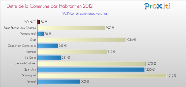 Dette par habitant de la commune en 2012 pour VOINGT et les communes proches Comparaison de la dette par habitant de la commune en 2012 pour VOINGT et les communes voisines