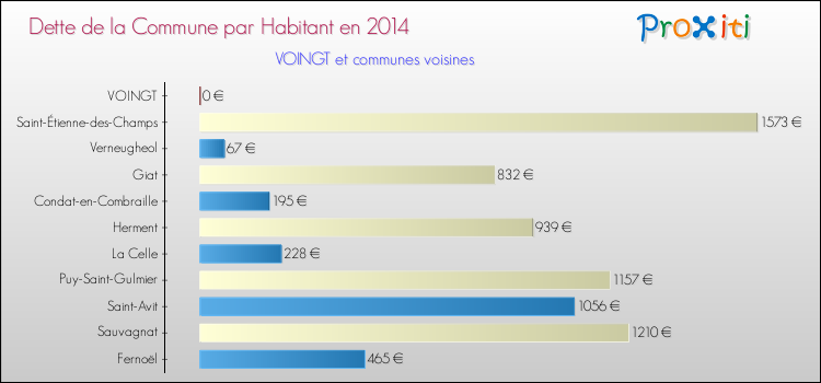 Dette par habitant de la commune en 2014 pour VOINGT et les communes proches Comparaison de la dette par habitant de la commune en 2014 pour VOINGT et les communes voisines