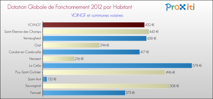 Montant des dotations globales de fonctionnement DGF par Habitant pour VOINGT et les communes proches Comparaison des des dotations globales de fonctionnement DGF par habitant pour VOINGT et les communes voisines