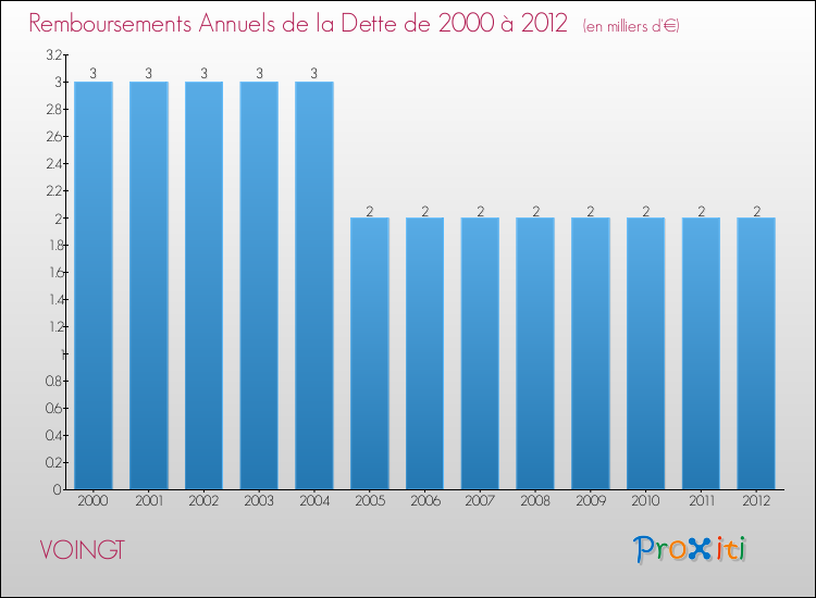Evolution de l'annuité de la dette pour la commune de VOINGT de 2000 à 2012 Annuités de la dette pour VOINGT de 2000 à 2012