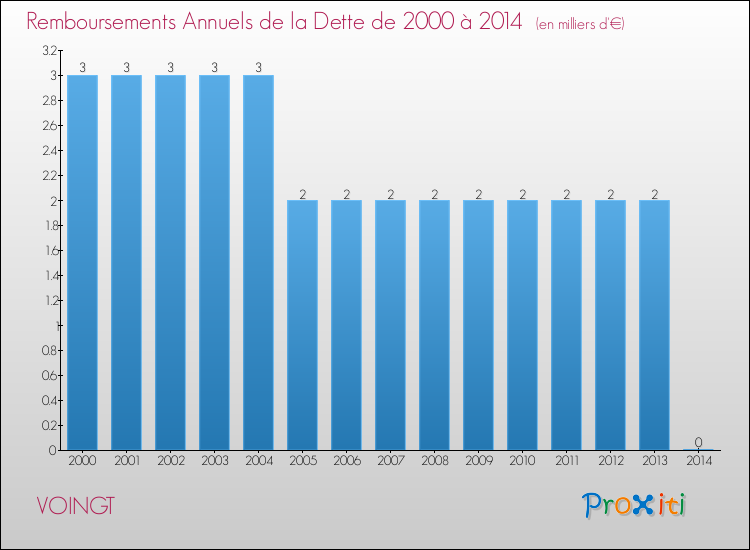 Evolution de l'annuité de la dette pour la commune de VOINGT de 2000 à 2014 Annuités de la dette pour VOINGT de 2000 à 2014