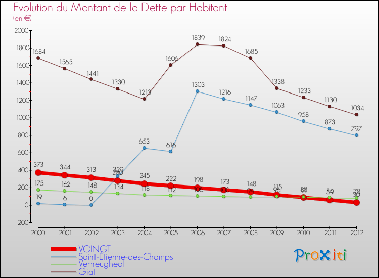Evolution de la dette par habitant pour la commune de VOINGT et les communes proches de 2000 à 2012 Comparaison de la dette par habitant pour VOINGT et les communes voisines de 2000 à 2012