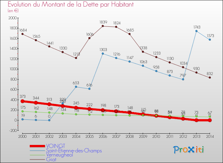 Evolution de la dette par habitant pour la commune de VOINGT et les communes proches de 2000 à 2014 Comparaison de la dette par habitant pour VOINGT et les communes voisines de 2000 à 2014