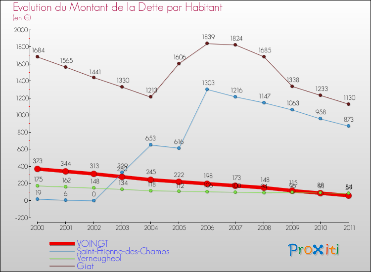 Evolution de la dette par habitant pour la commune de VOINGT et les communes proches Comparaison de la dette par habitant pour VOINGT et les communes voisines