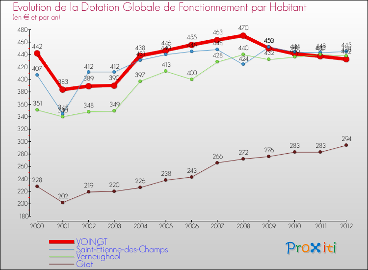 Evolution et montant de la dotation globale de fonctionnement par Habitant pour VOINGT et les communes proches Comparaison des dotations globales de fonctionnement par habitant pour VOINGT et les communes voisines