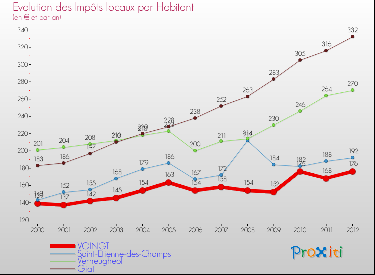 Evolution et montant des impôts locaux par Habitant pour VOINGT et les communes proches Comparaison des impôts locaux par habitant pour VOINGT et les communes voisines