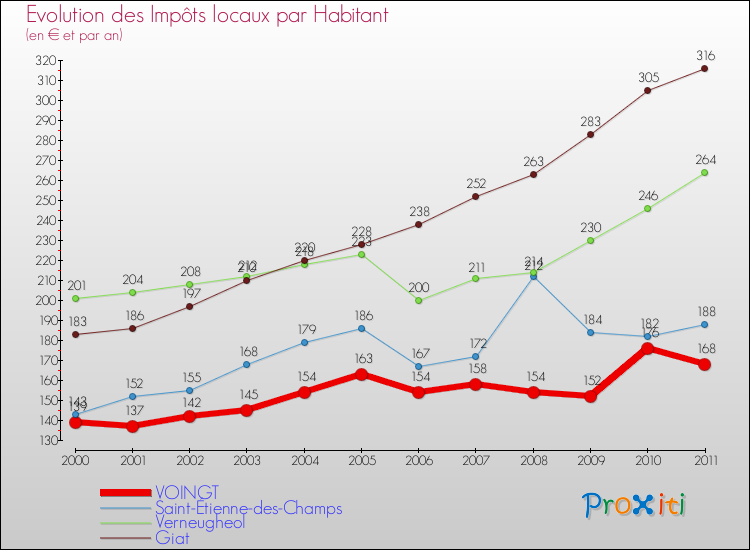 Evolution et montant des impôts locaux par Habitant pour VOINGT et les communes proches Comparaison des impôts locaux par habitant pour VOINGT et les communes voisines