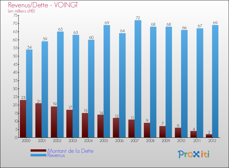 Evolution comparée de la dette et des revenus pour la commune de VOINGT de 2000 à 2012 Comparaison de la dette et des revenus pour VOINGT de 2000 à 2012